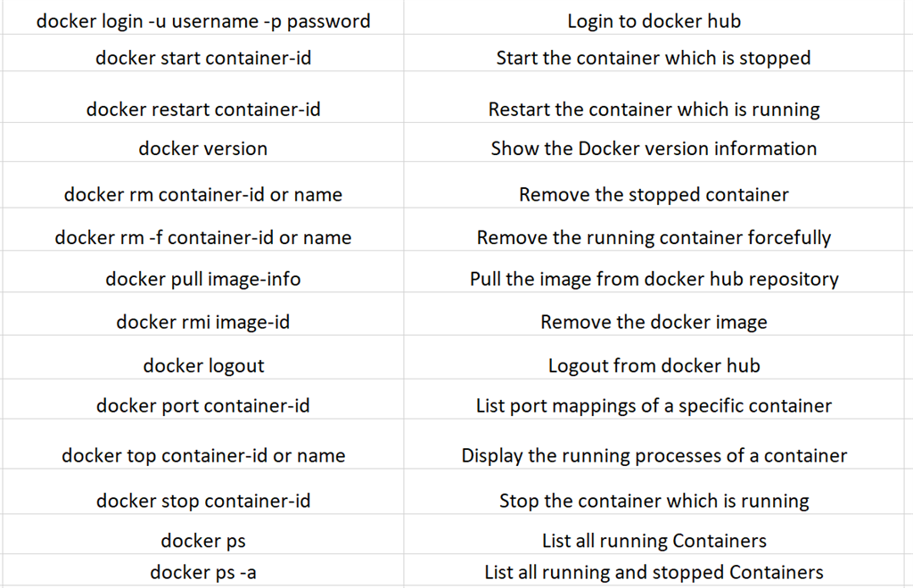 Docker Fundamentals for Absolute beginners